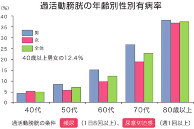 過活動膀胱の年齢別性別有病率
